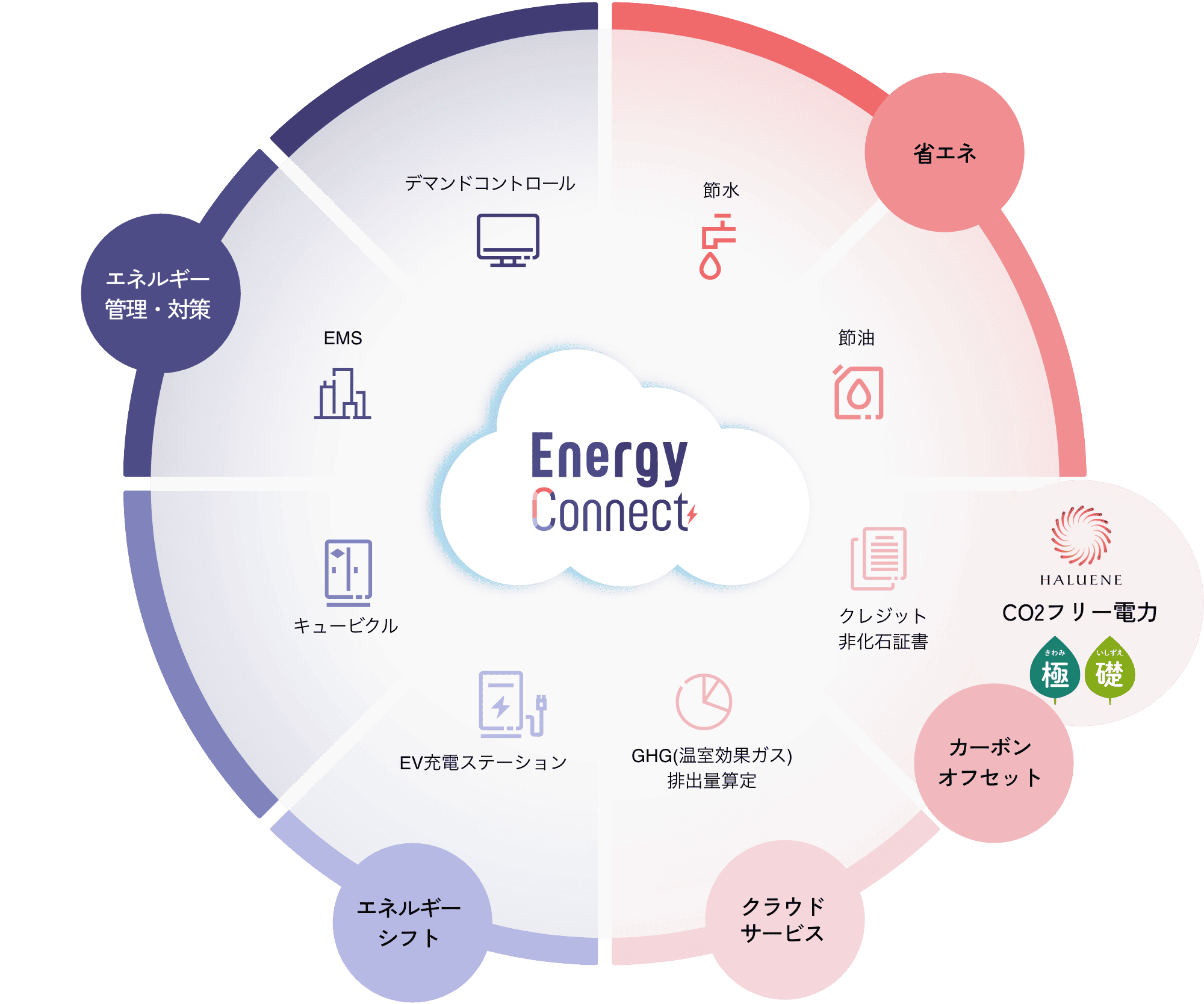 EnergyConectのサポートに関する図