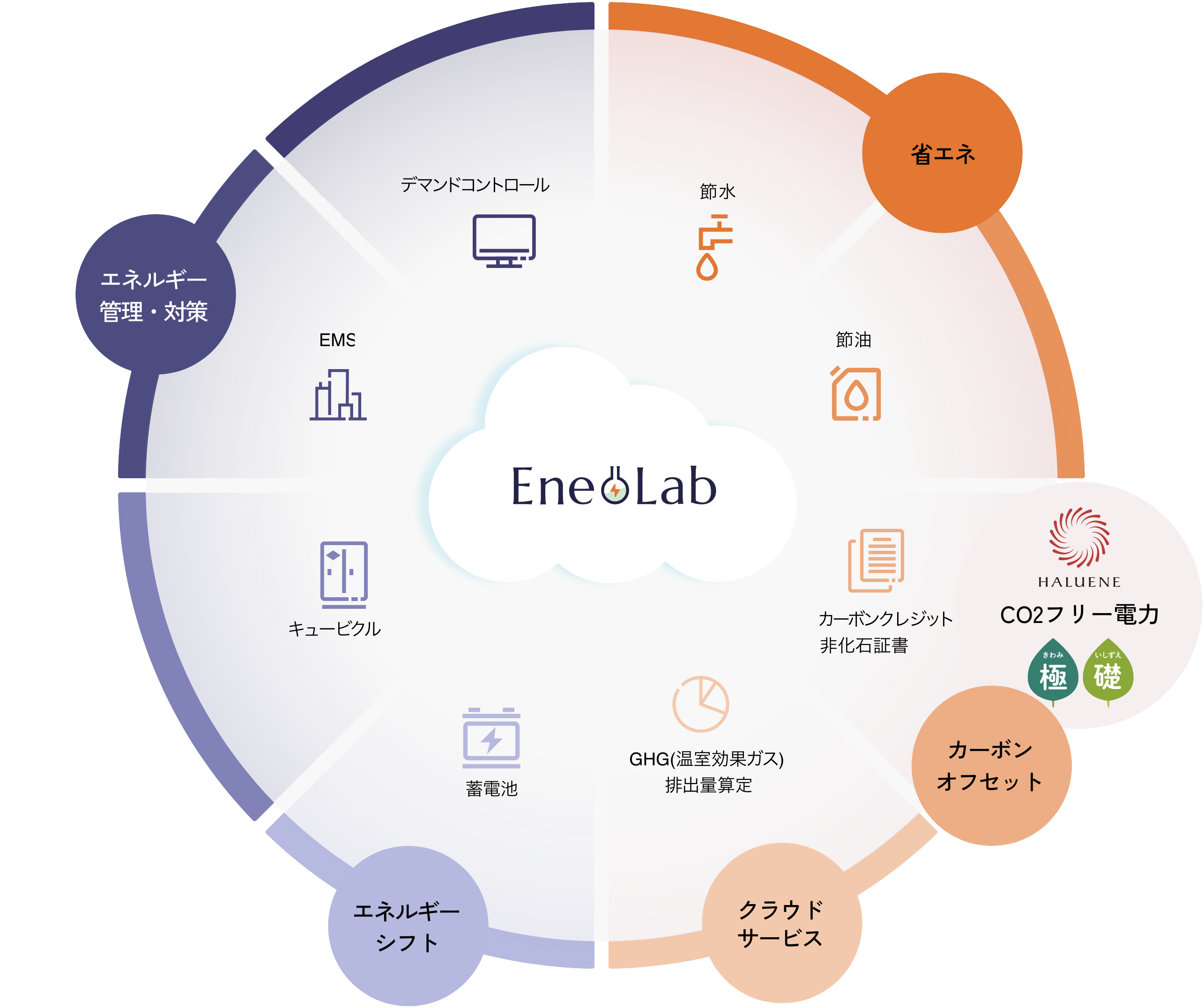 enelabのサポートに関する図