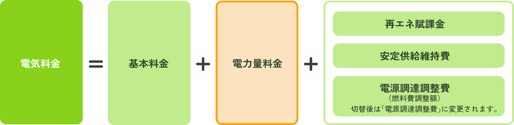 スマートプラン・シンプルプラン 電気料金の構成表