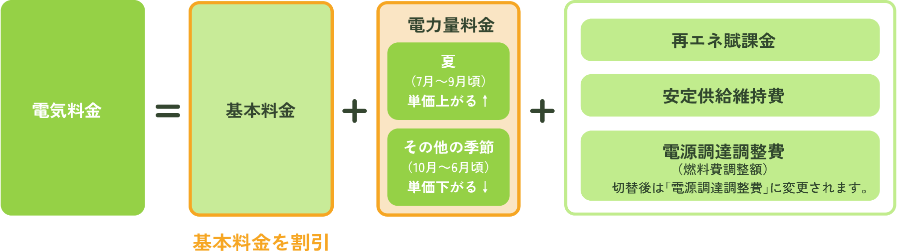 動力プラン 電気料金の構成表